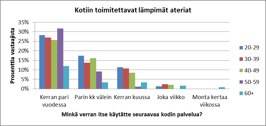 Kaavio 2.12 Kotiin toimitettujen lämpimien aterioiden tilaukset eri ikäryhmissä Maksuhalukkuus iän mukaan Ikä vaikutti tiettyjen palvelujen maksuhalukkuuteen eri tavoin.