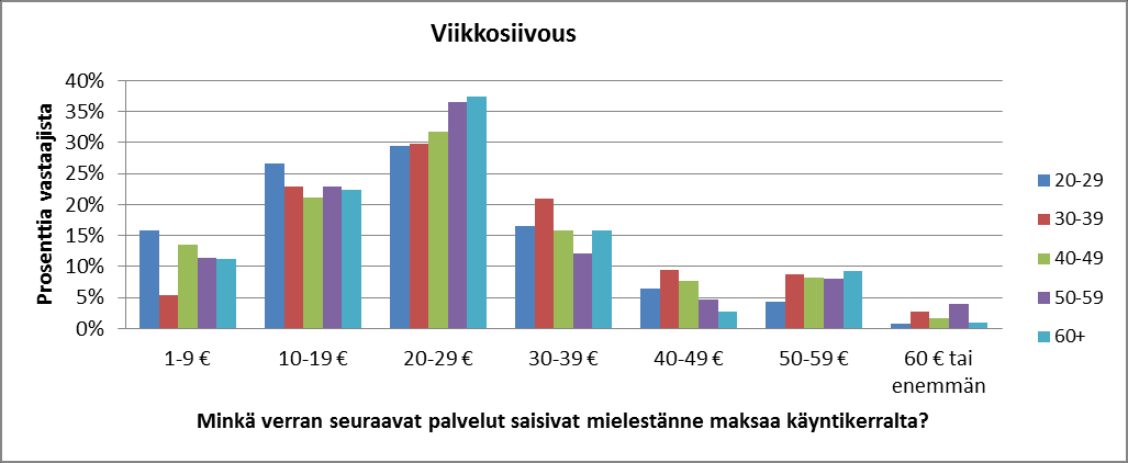 Esimerkiksi maksuhalukkuus viikkosiivouksesta vaihtelee hieman eri ikäluokissa, mutta maksuhalukkuus ei näytä merkittävästi kasvavan tai laskevan iän myötä.