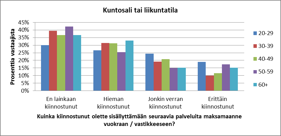 kolmekymmentävuotiaista oli vähintäänkin hieman kiinnostuneita kuntosali- tai liikuntatilamaksun sisällyttämisestä vuokraan tai vastikkeeseen. Aihe on ehdottomasti lisätarkastelun arvoinen.