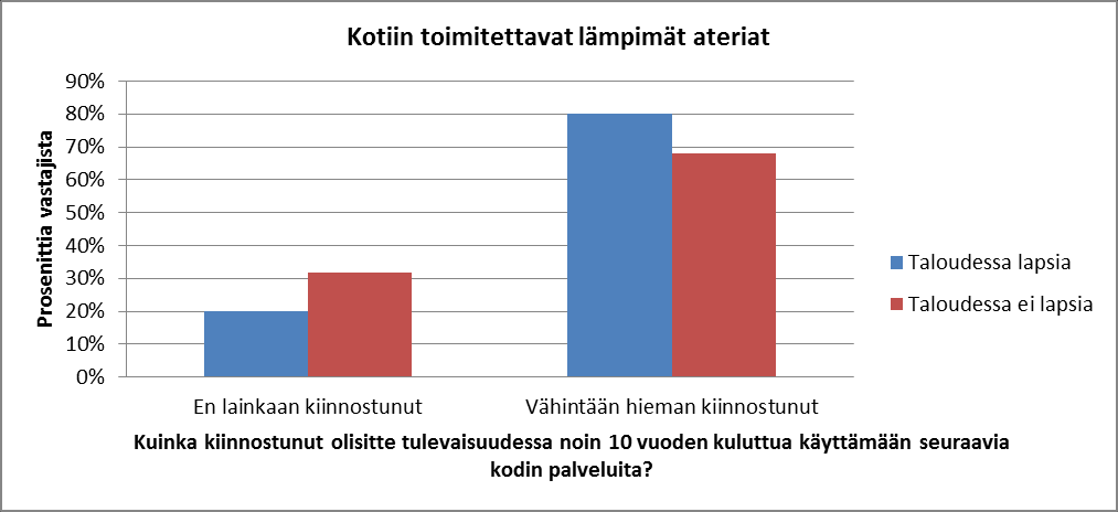 4.3. Lapsiperheet Lapsiperheet olivat hieman useammin kiinnostuneita käyttämään kodin palveluja tulevaisuudessa, kuin talouden joissa ei ole lapsia.