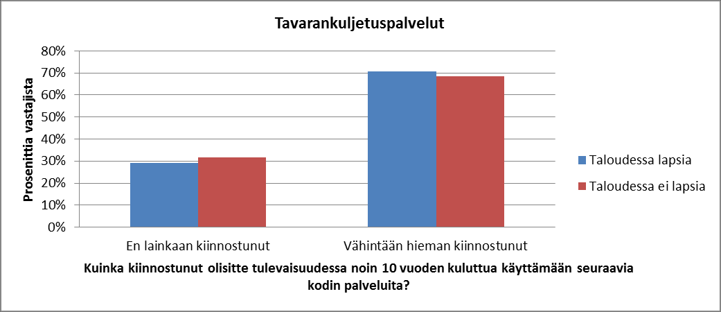 Lapsiperheet olivat kiinnostuneempia myös tavarankuljetuspalveluista ja kodin pienistä kunnostustöistä, joskin ero oli huomattavasti pienempi.