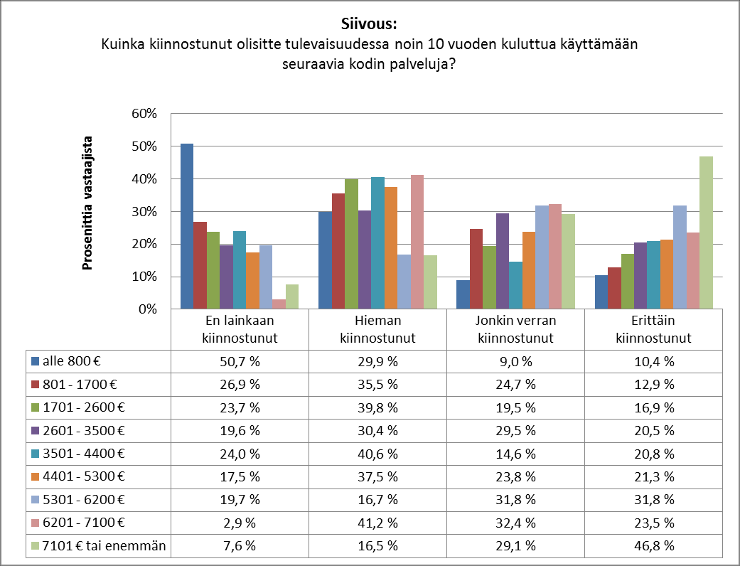 tuloluokittain Liitekaavio 5 Siivouspalvelut