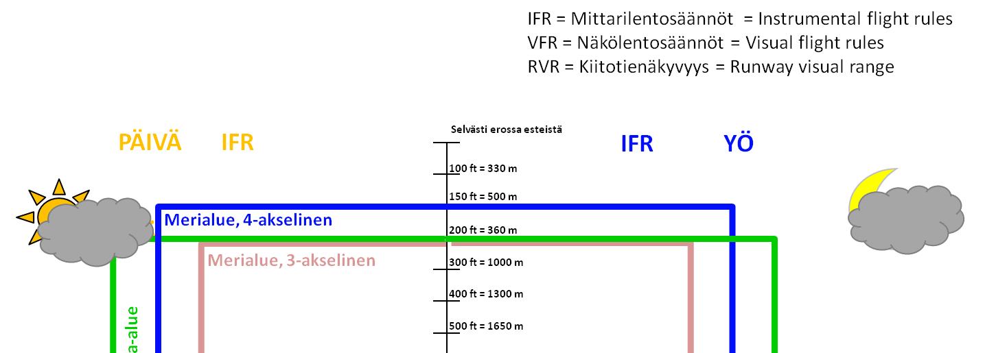 12 (43) Esimerkki huonon sään vaikutuksesta helikopterin toimintakykyyn. Piirros: Rajavartiolaitos Ukkosella lentotoimintaa pyritään välttämään.