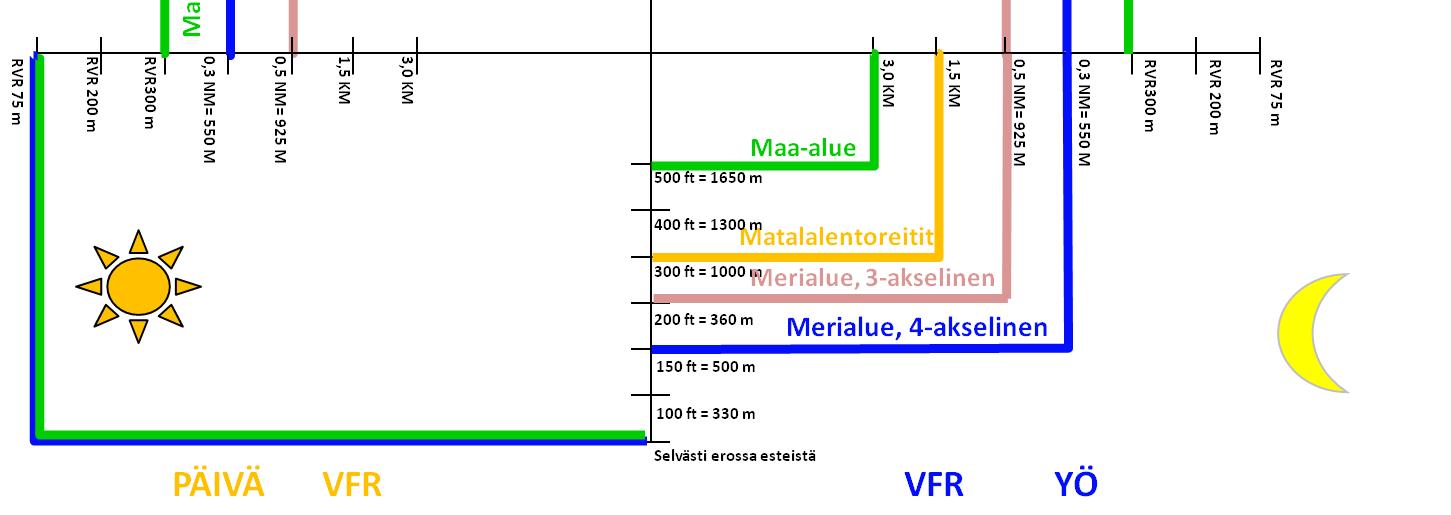 Salamaniskun jälkeen koneelle kuitenkin tehdään maassa niin sanottu salamatarkastus, jolla varmistetaan koneen lentokelpoisuus. Vinssaaminen ei ukkosella suoriteta, mahdollisten salamaniskujen vuoksi.