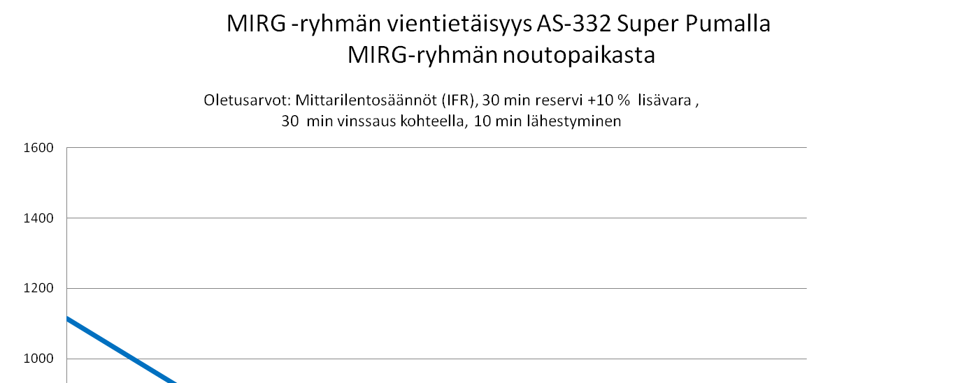 30 (43) RajaHeko100:n (AS332 Super Puma)kuljetuskapasiteetti vaihtelee kesällä ja talvella erilaisen päivystystankkauksen määrästä johtuen. Olosuhteiden ollessa huonot kuljetuskapasiteetti pienenee.