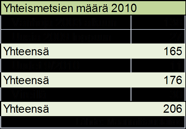 Yhteismetsien kehitys 2003 alkaen Lähde: Maanmittauslaitos Uusia