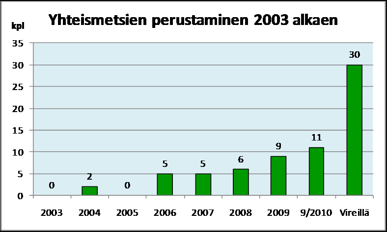 nyt kaikkiaan 176, pian 206 Yhteismetsä tutuksi-kampanja