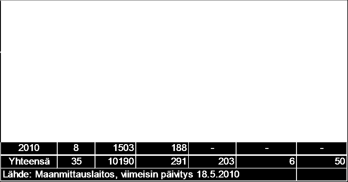 300 ha Osakastilojen keskikoko 50 ha,