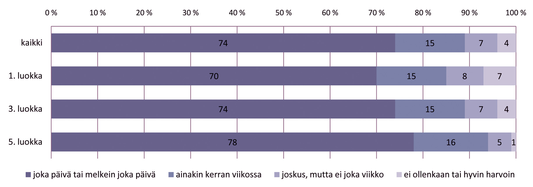 LASTEN MEDIANKÄYTÖT JA KOTIEN MEDIAKASVATUS LASTEN KERTOMINA ei vaikuttanut se, oliko vastaajalla televisio omassa huoneessaan, mutta päivittäinen katselu oli tavallisempaa, jos vastaajalla oli