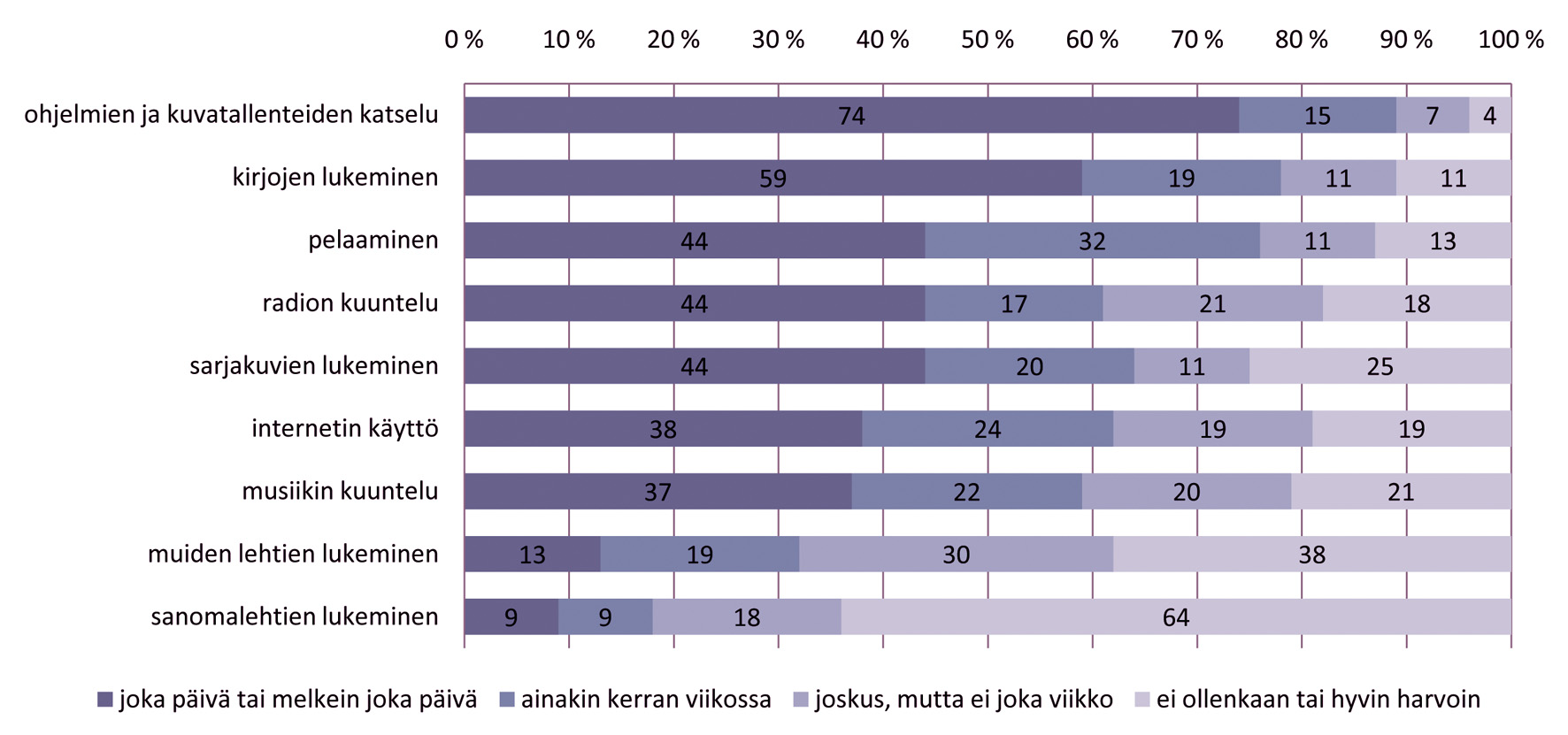 LASTEN MEDIANKÄYTÖT JA KOTIEN MEDIAKASVATUS LASTEN KERTOMINA Kuviosta 17 nähdään yhteenvetona eri medioiden käytön yleisyys kolmasluokkalaisilla.