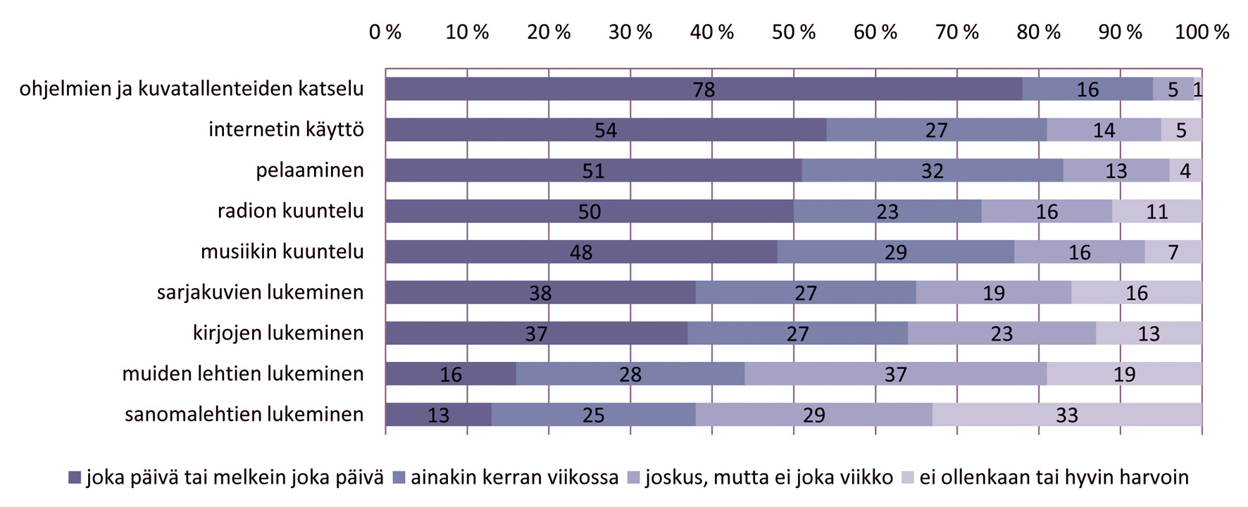 LASTEN MEDIANKÄYTÖT JA KOTIEN MEDIAKASVATUS LASTEN KERTOMINA Kuvio 19.