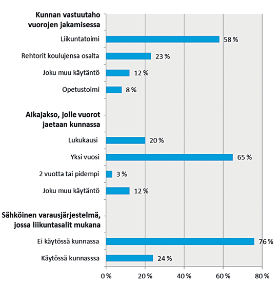 Selvityksen perusteella on noin kolmanneksessa kuntia liikuntasalien jakamisessa ja seurannassa apuna sähköinen varausjärjestelmä.