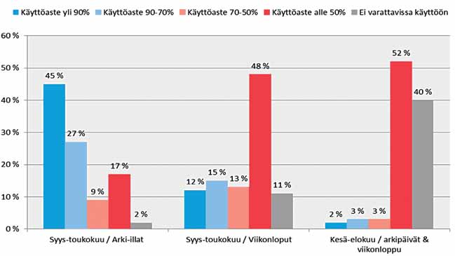 kausi 2012 ja kevätlukukausi 2013. Lisäksi kyselyssä pyydettiin rehtoreita arvioimaan myös mahdollisuuksiensa mukaan edellisen kesän (2012) käyttöasteita.