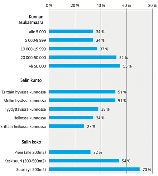 välisenä aikana varattavissa lainkaan käyttöön ja 52 %:ssa käyttöaste on alle 50 %. Vain 8 % rehtoreista arvioi koulun salinsa käyttöasteen olevan kesäaikaan yli 50 %.