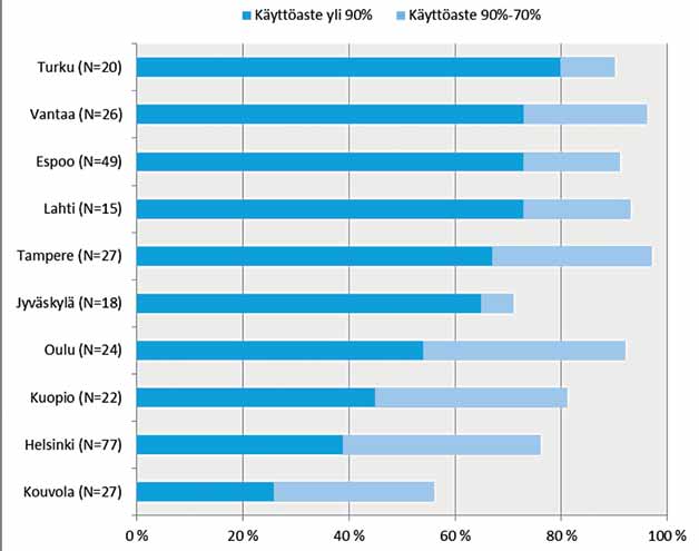 Koulujen liikuntasaleissa, jotka sijaitsevat yli 20 000 asukkaan kunnissa noin 80 %:ssa on yli 70 %:n käyttöaste kun vastaavasti kouluissa, jotka sijaitsevat alle 5000 asukkaan kunnissa, on sama