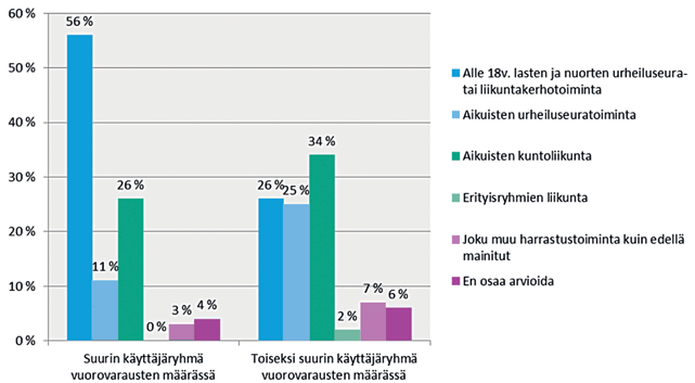 5. Koulujen liikuntasalien harrastetoiminnan käyttäjäryhmät Liikuntasalien käyttäjäryhmiä selvityksessä selvitettiin koulukyselyn kautta.