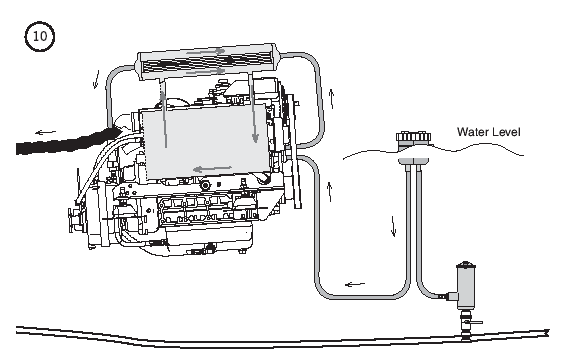 Jäähdytysveden sisäänotto (lämmönvaihtimella varustetut moottorit) Moottorisi on varustettu hammaspyörävetoisella jäähdytysvesipumpulla, joka imee sisään jäähdytysvettä ja jäähdyttää suljettua
