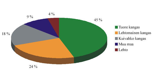 2.2. Puusto Pääpuulajeja alueella ovat mänty ja kuusi (kuva 3). Lähes puolet eli 46 % puustosta on mäntyä ja kolmannes kuusta.