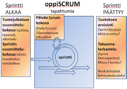 Tapahtumia OppiScrumiin liittyviä tapahtumia ovat sprintit ja niiden aikana tapahtuvat määrämuotoiset vuorovaikutustilanteet - kokoukset.