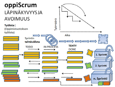 Prosessin avoimuus ja läpinäkyvyys OppiScrumin oppimisprosessin lähtökohtana on sen avoimuus ja läpinäkyvyys kaikkialle.