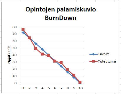 Opintojen työlistan sprintit (10 kpl) on esitetty oheisessa kuviossa. Vasemmalla oleva numeerinen aineisto esitetään opintojen palamiskuviossa oikealla. Kuva 9 Työlistan sprintit ja työmäärät.