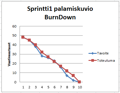 Sprintin nopeus Velocity Nopeus määritetään siten että se kertoo tietyssä ajassa edetyn matkan pituuden ja suunnan. SIjärjestelmässä nopeuden yksikkö on m/s eli metri sekunnissa.