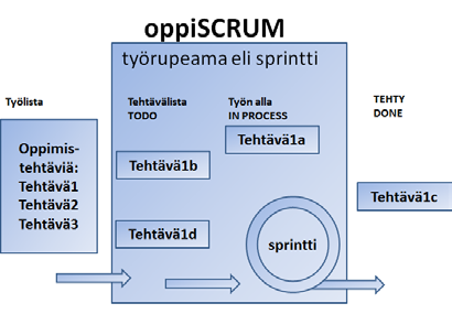 OppiScrum-työskentely Seuraavassa esitellään oppiscrumiin liittyviä toimijoita ja heidän roolejaan lyhyesti. Myöhemmin käsitellään kutakin roolia ja niihin kuuluvia tehtäviä yksityiskohtaisesti.