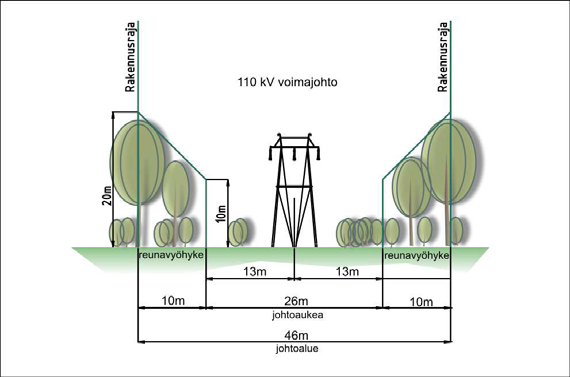sijoittuu olemassa olevien voimajohtojen rinnalle, levenee nykyinen johtoaukea noin