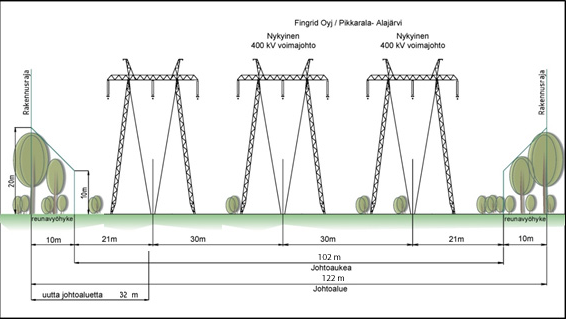 Uuden 110 kv voimajohtoalueen poikkileikkaus, kuvaa alueelta ulos johtavan