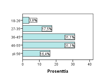 ilmoitti 31,1 % vastanneista. Vähiten vastauksia saatiin ikäryhmästä 18 26, joista vastauksia saatiin vain 3,8 % eli 7 henkilöltä. (Kuvio 6; liite 3, taulukko 2.) 38 KUVIO 6.