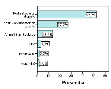 Pelkän peruskoulun on käynyt vain 1,6 % (4 henkilöä). (Kuvio 7; liite 3, taulukko 3.) KUVIO 7.