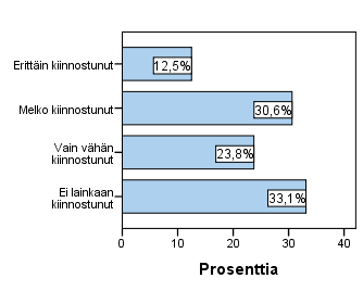 % ilmoitti olevansa erittäin kiinnostunut asuntolainasta. (Kuvio 14, liite 3, taulukko 14.) KUVIO 14.
