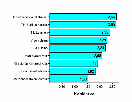 47 KUVIO 22. Vastaajan kiinnostus kiinteistönvälityspalveluja kohtaan Lopuksi tein yhteenvedon pankkipalvelutarpeisiin liittyvästä kysymyksestä. Kuviossa 23.