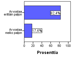 48 kiinnostivat 55,9 % vastanneista ja sijoitusrahastoista oli kiinnostunut 48,3 % vastanneista.