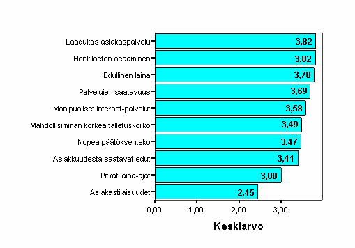 53 KUVIO 34. Vastaajan arvostus asiakastilaisuuksia kohtaan Kuviosta 35. näkyvät yhteenveto ja keskiarvot vastaajien arvostuksista pankkisuhteessa.