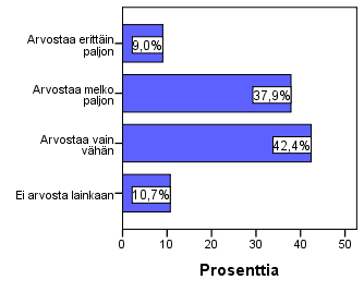 Siten, että arvo 4 = arvostaa erittäin paljon ja arvo 1 = ei arvosta lainkaan.