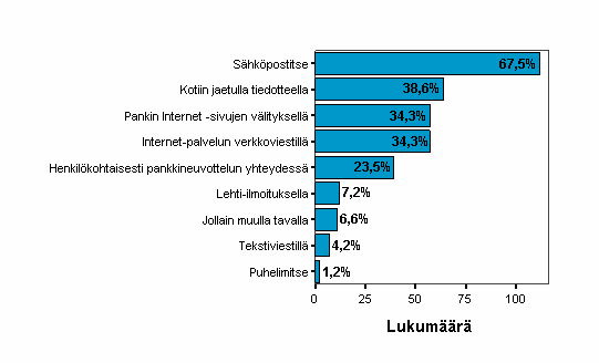 tarjottavista eduista. Tässä kysymyksessä vastaajan tuli valita 3 tärkeintä viestintä tapaa. Tähän vastasi 166 henkilöä, joista selvästi yli puolet eli 67,5 % ilmoitti haluavansa tiedon sähköpostitse.