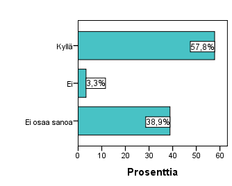 Palvelutarjonta 64 Kuopion Osuuspankin palvelutarjonnasta kysyttiin, että onko se vastaajan tarpeisiin sopiva. Tähän vastasi 180 henkilöä.