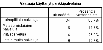 LIITE 3(5) Jakaumataulukot TAULUKKO 13. Vastaaja on käyttänyt pankkipalveluina TAULUKKO 14.