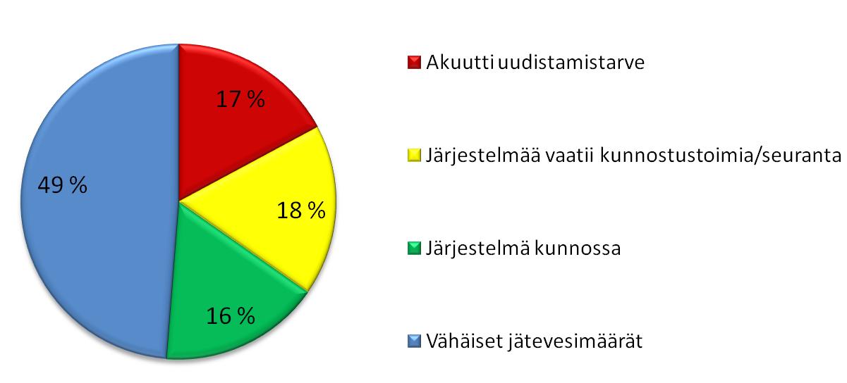 Kuva 6. Ympärivuotisen, kiinteän asutuksen jätevesijärjestelmien (n=510) rakennusvuosi (uusimman osan) ja parantamistarve.