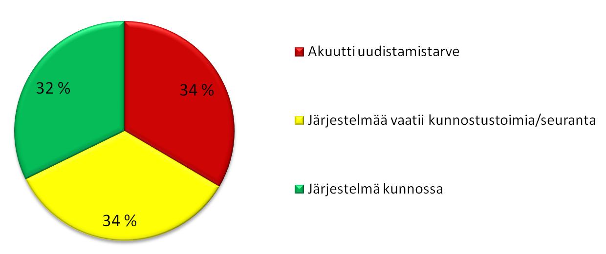Kuva 8. Jätevesijärjestelmien uusimistarve läpikäydyillä vapaa-ajan kiinteistöillä, joilla syntyy vähäistä suurempia määriä jätevettä (n=245). Kuva 9.