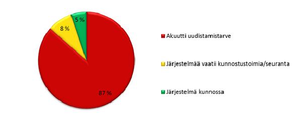 Kuva 11. Jätevesijärjestelmien (kohteiden) uusimistarve kartoitetuilla kiinteistöillä, ei sisällä vähäisen jätevesimäärän kohteita.