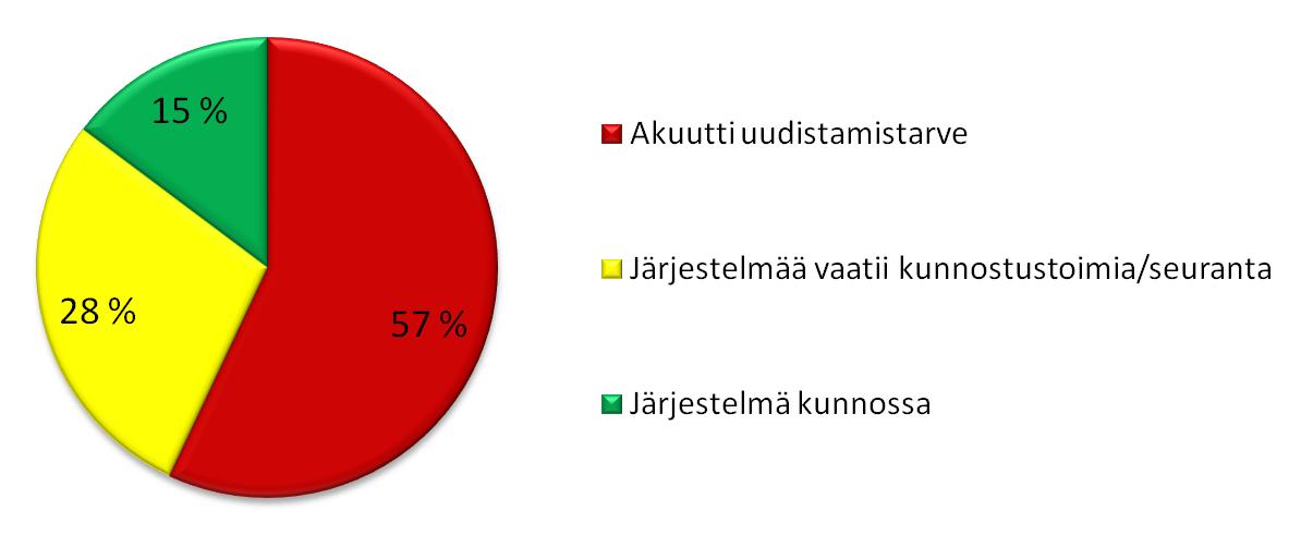 Kaksiputkiviemäröintiin perustuvia järjestelmiä oli käytössä 165 kohteessa (32 %) ja yksiputkiviemäröintiin perustuvia järjestelmiä 345 kohteessa (68 %).