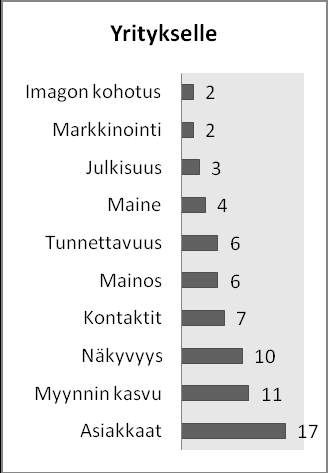 50 näytösten merkitystä erittäin tärkeä, neljän nähdessä näytökset hyvänä tapana lisätä tunnettuutta.