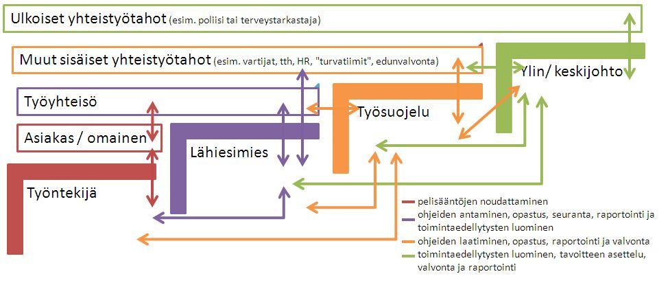 15 (37) Haastateltavat korostivat, että ylimmän johdon suhtautumisella oli vaikutusta organisaation väkivalta- ja uhkatilanteiden ennaltaehkäisevään toimintaan.