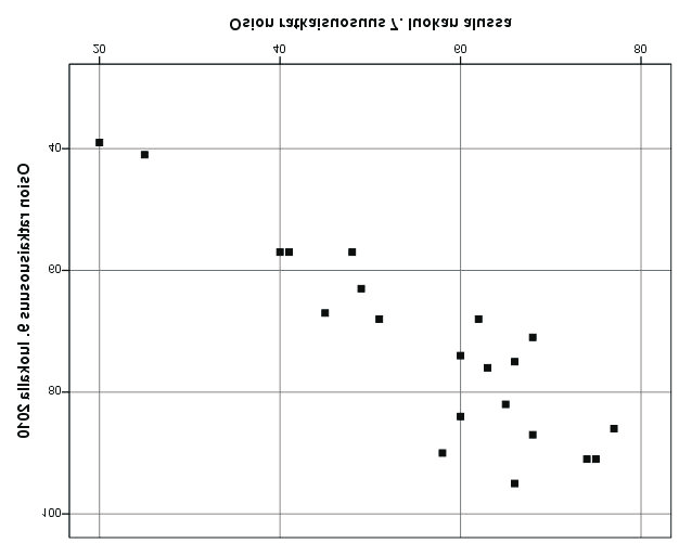 100 Osion ratkaisuosuus 9. luokalla 2010 80 60 40 20 40 60 80 Osion ratkaisuosuus 7. luokan alussa 2007 Kuvio 22. Yhteisten tehtävien ratkaisuosuudet (%) samoilla oppilailla (N = 1 629) 7.