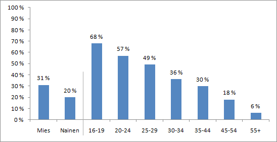 Pelaajien demografiaa tutkineet toimialajärjestöt antavat käsityksen pelaajien ikäryhmistä ja pelaamisen suosiosta väestön keskuudessa.