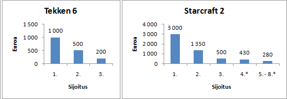 Team Fortress 2 -palkinnot olivat yhteensä 3 110 euroa jakautuen eri sijoituksille seuraavasti: 1. 1 700 euroa, 2. 850 euroa, 3. 560 euroa.