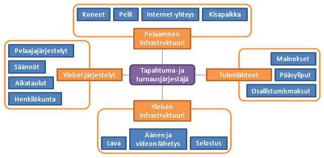 Kuva 20: Tapahtuma- ja turnausjärjestäjien aktiviteetit ja elementit neljään kategoriaan jaettuna.