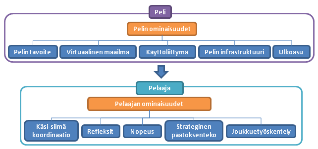 76 Peli ja pelintekijät Pelit, johdanto Tietokone- tai videopeli toimii kilpapelaamisessa kilpailun alustana. Pelin ominaisuudet vaikuttavat paljon pelin ympärille muodostuvaan kilpailukulttuuriin.